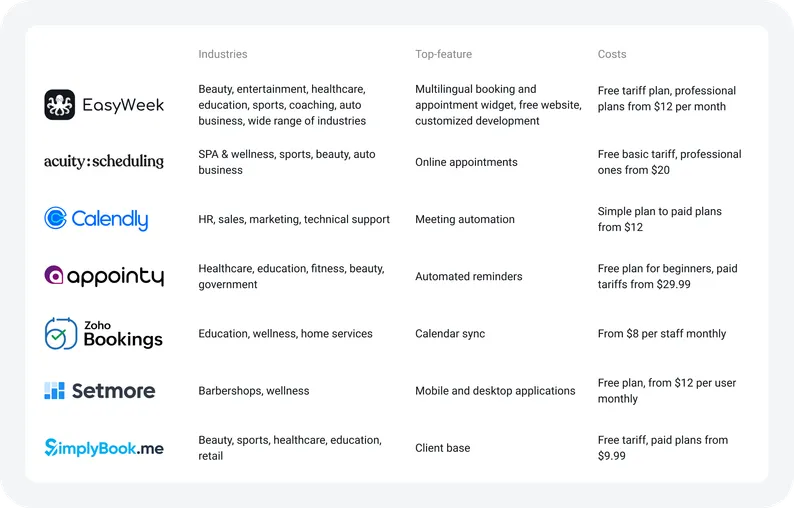 Online appointment software market